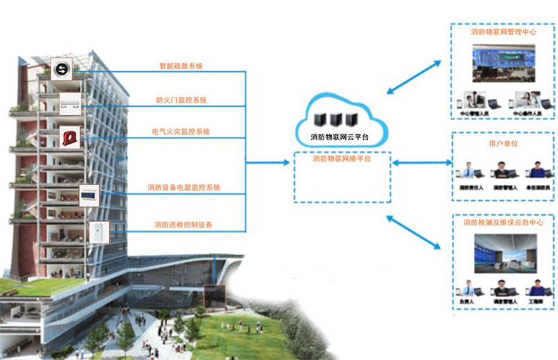 消防系統智能化管理